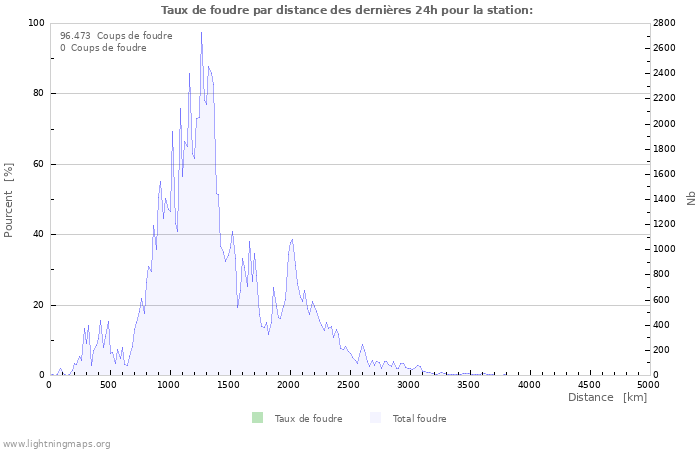 Graphes: Taux de foudre par distance