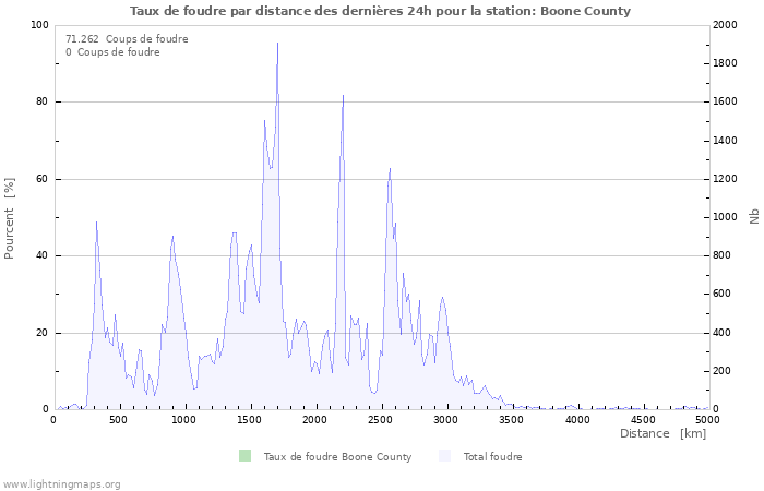 Graphes: Taux de foudre par distance