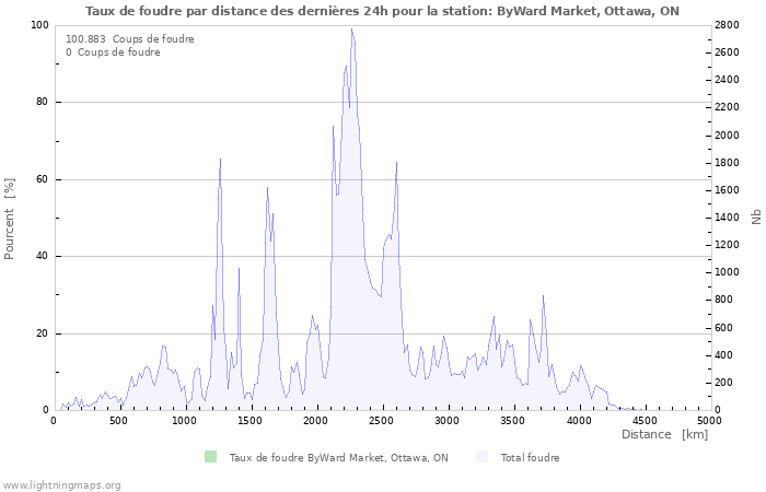 Graphes: Taux de foudre par distance