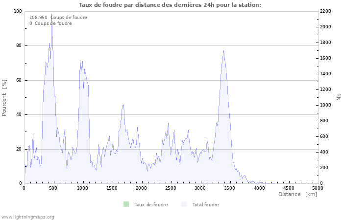 Graphes: Taux de foudre par distance