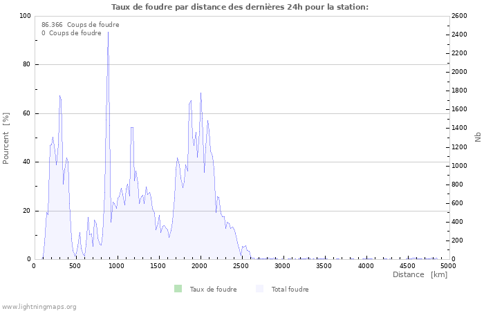 Graphes: Taux de foudre par distance