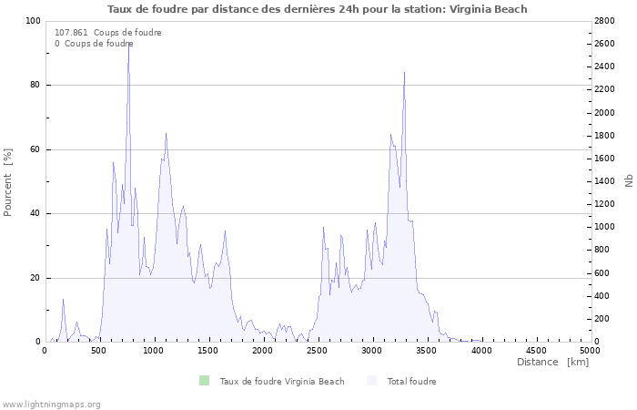 Graphes: Taux de foudre par distance