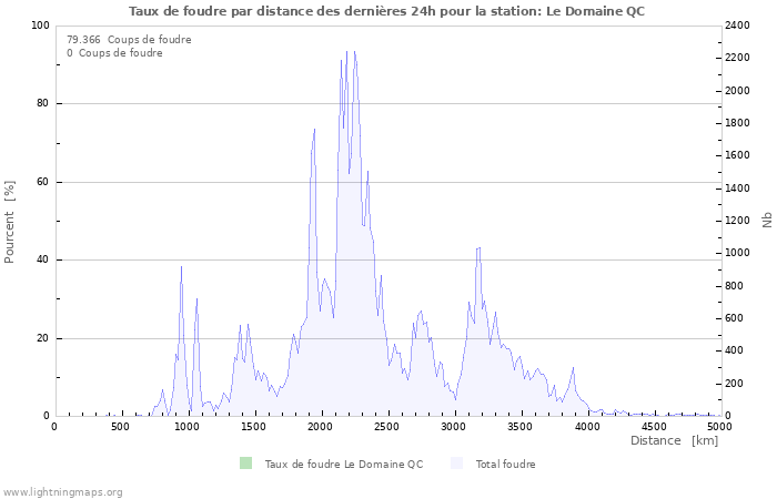 Graphes: Taux de foudre par distance