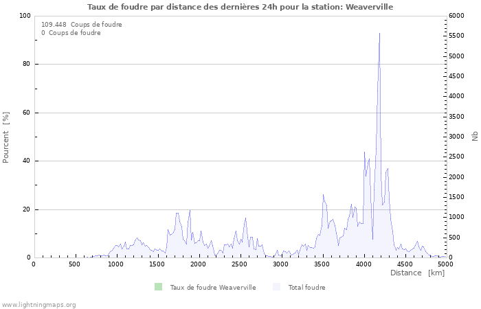 Graphes: Taux de foudre par distance