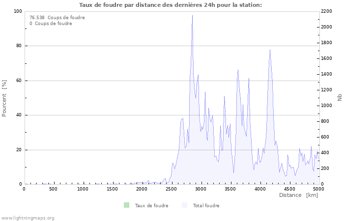 Graphes: Taux de foudre par distance