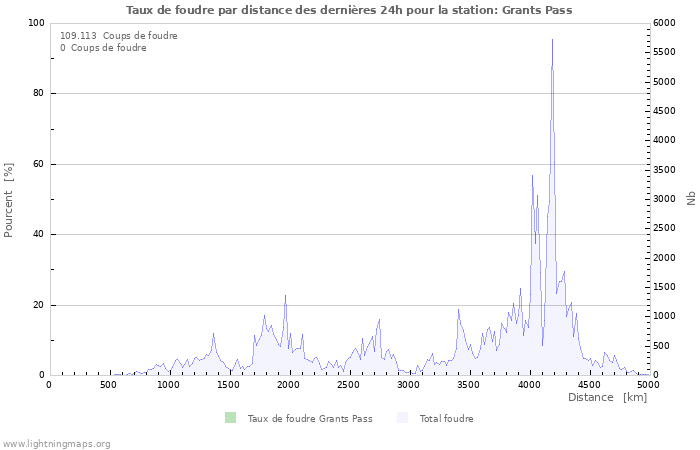 Graphes: Taux de foudre par distance