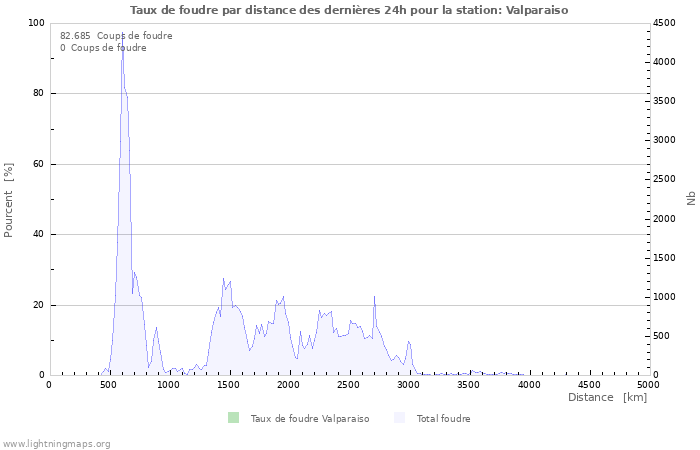 Graphes: Taux de foudre par distance