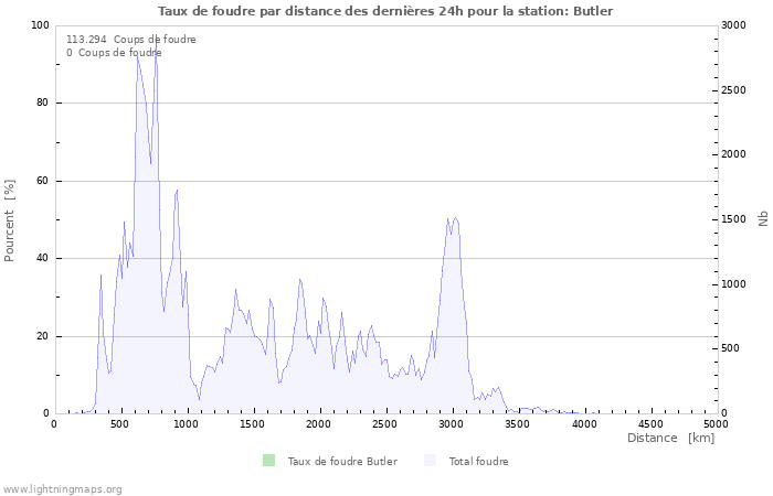 Graphes: Taux de foudre par distance