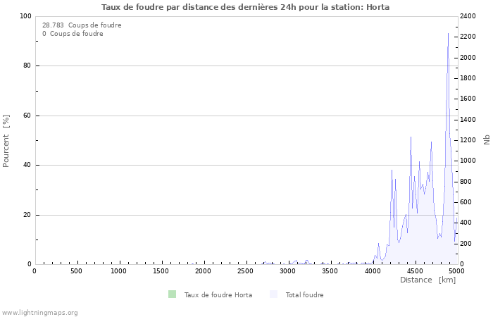 Graphes: Taux de foudre par distance