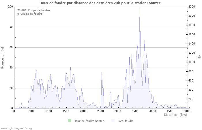 Graphes: Taux de foudre par distance