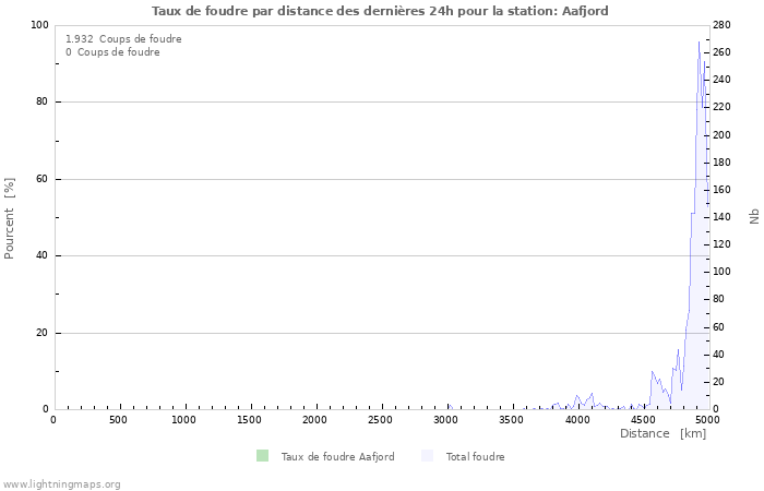 Graphes: Taux de foudre par distance