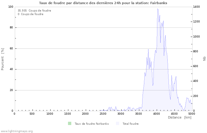 Graphes: Taux de foudre par distance