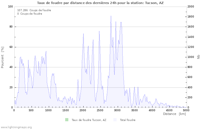 Graphes: Taux de foudre par distance