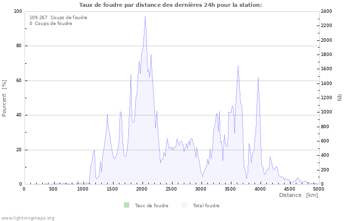 Graphes: Taux de foudre par distance