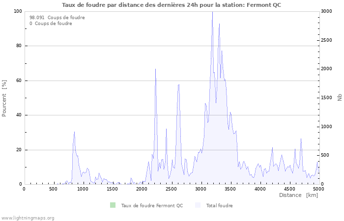 Graphes: Taux de foudre par distance