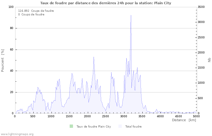 Graphes: Taux de foudre par distance