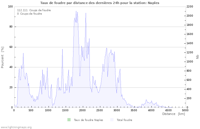 Graphes: Taux de foudre par distance