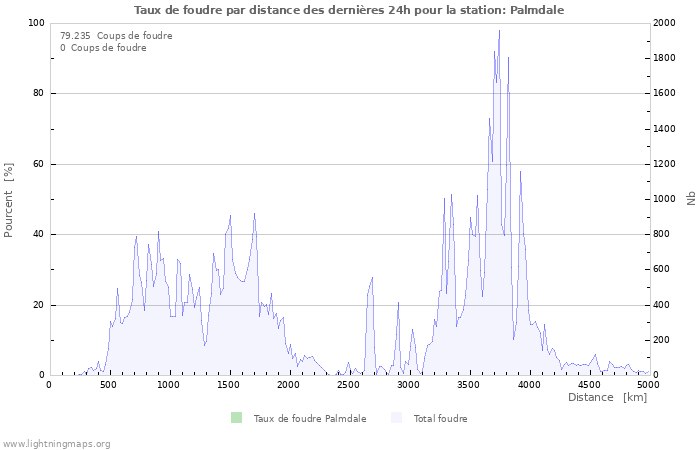 Graphes: Taux de foudre par distance