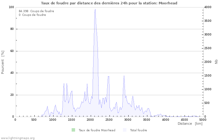 Graphes: Taux de foudre par distance