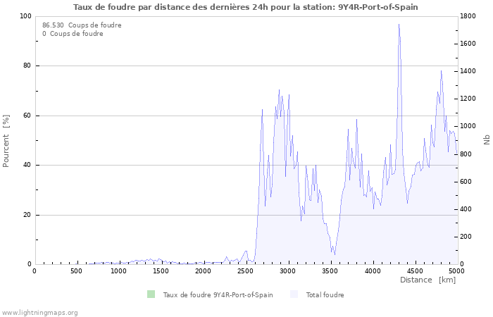 Graphes: Taux de foudre par distance