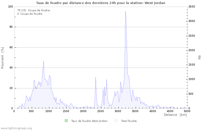 Graphes: Taux de foudre par distance