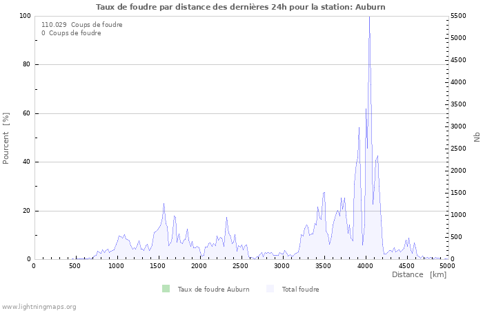 Graphes: Taux de foudre par distance