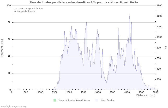 Graphes: Taux de foudre par distance