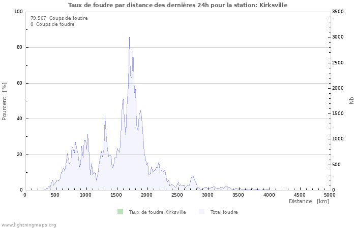 Graphes: Taux de foudre par distance