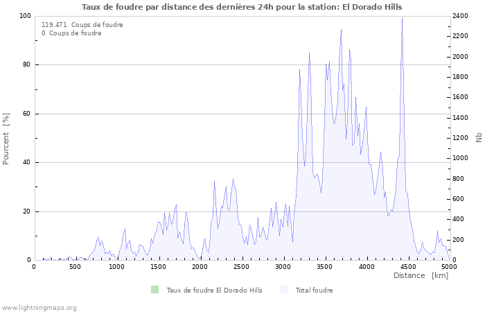 Graphes: Taux de foudre par distance