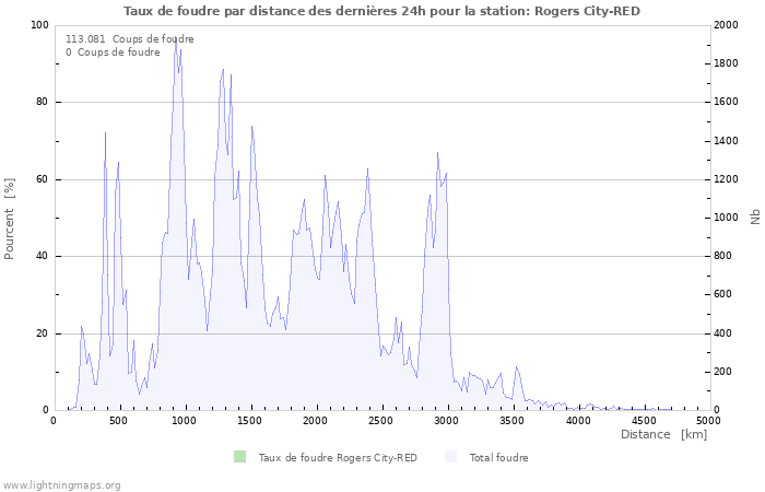 Graphes: Taux de foudre par distance