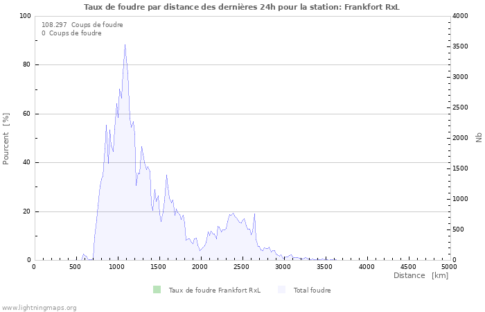 Graphes: Taux de foudre par distance