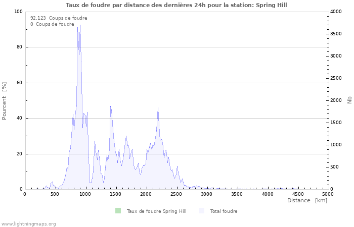 Graphes: Taux de foudre par distance