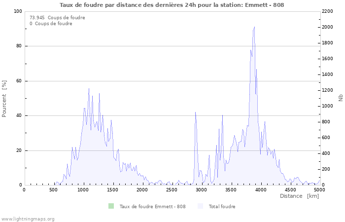 Graphes: Taux de foudre par distance