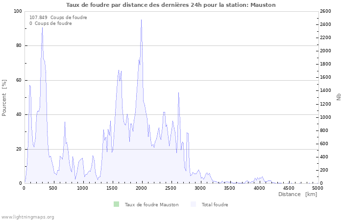 Graphes: Taux de foudre par distance