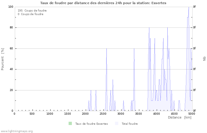 Graphes: Taux de foudre par distance