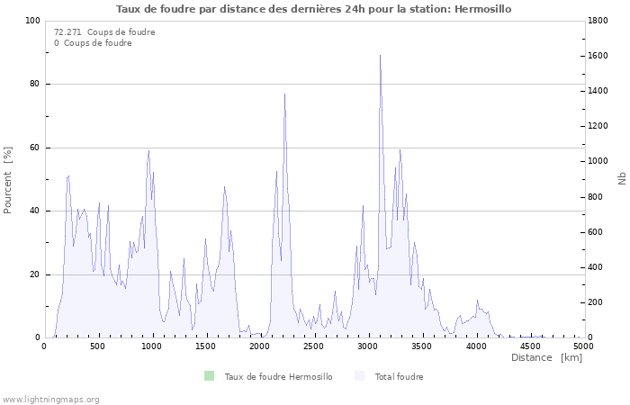 Graphes: Taux de foudre par distance