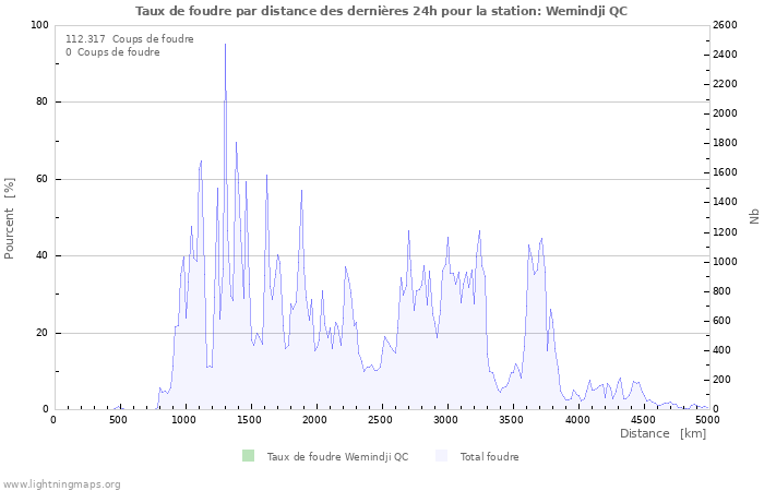 Graphes: Taux de foudre par distance