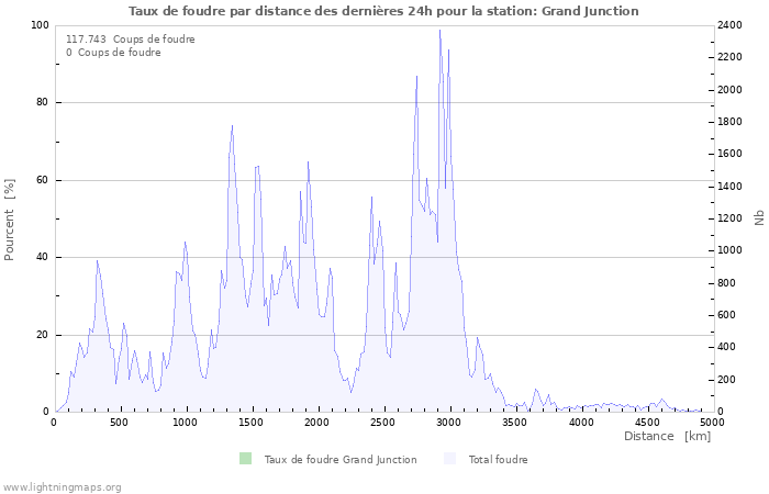 Graphes: Taux de foudre par distance