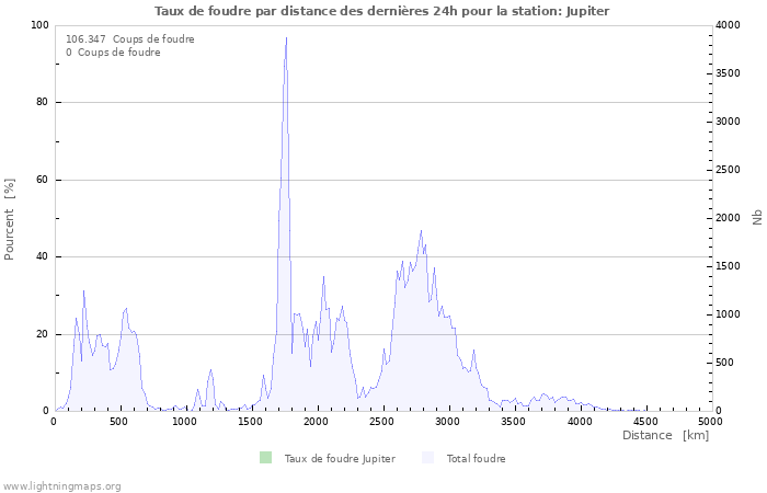 Graphes: Taux de foudre par distance