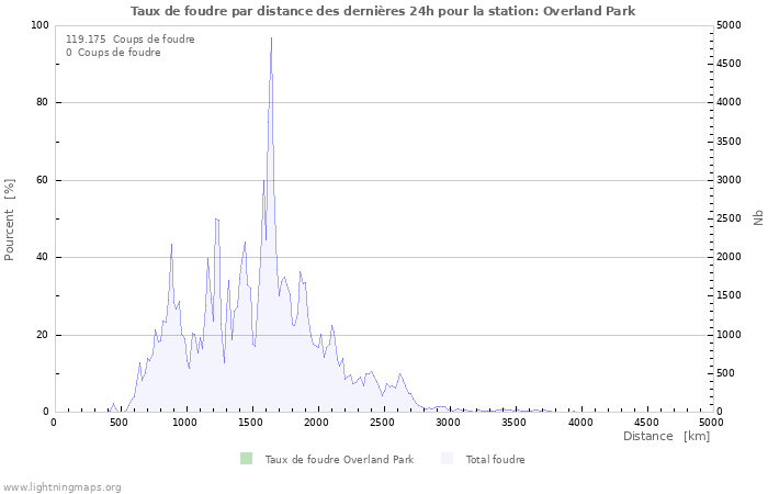 Graphes: Taux de foudre par distance