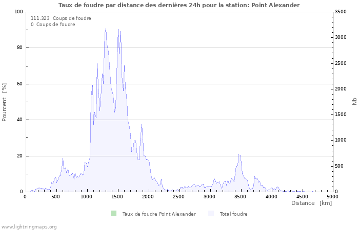 Graphes: Taux de foudre par distance