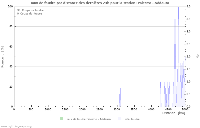 Graphes: Taux de foudre par distance