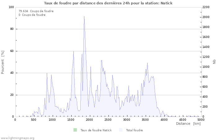 Graphes: Taux de foudre par distance