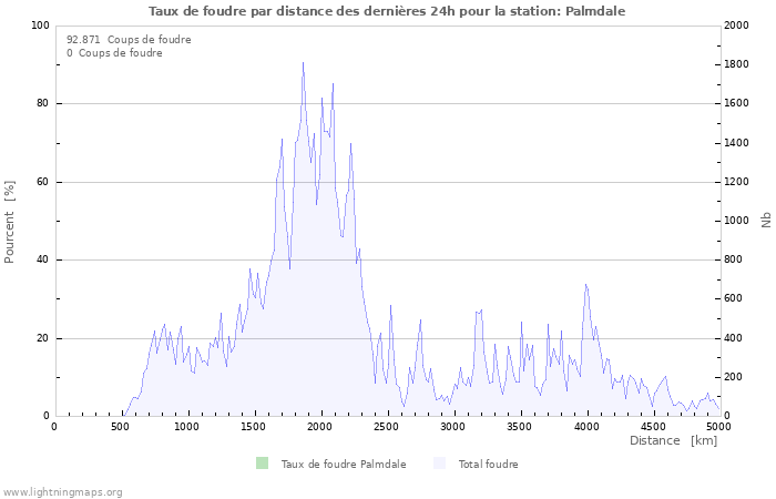 Graphes: Taux de foudre par distance