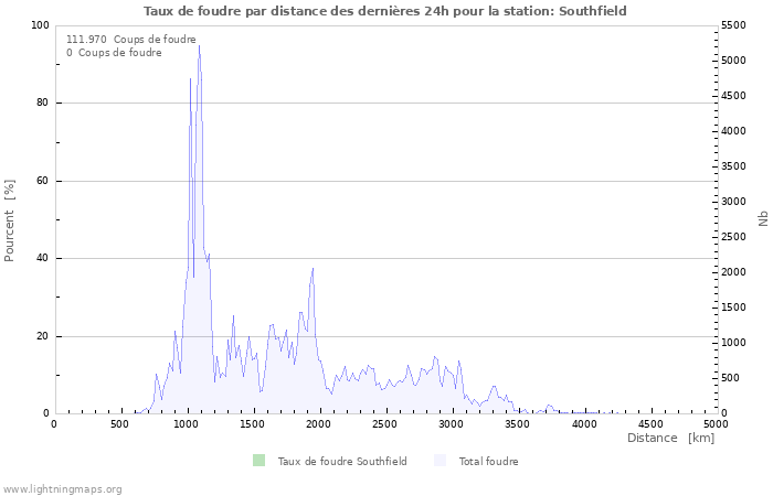 Graphes: Taux de foudre par distance