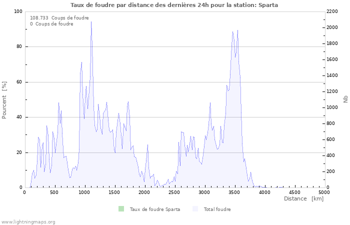 Graphes: Taux de foudre par distance