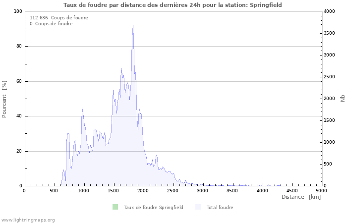 Graphes: Taux de foudre par distance