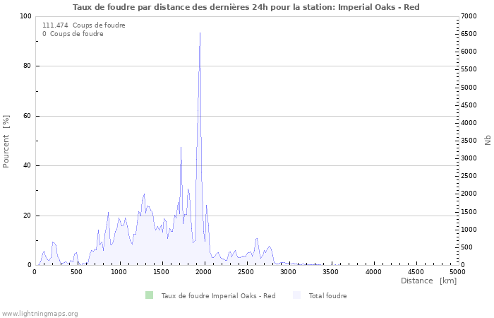 Graphes: Taux de foudre par distance