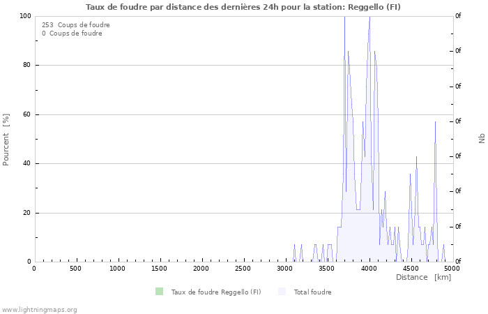 Graphes: Taux de foudre par distance