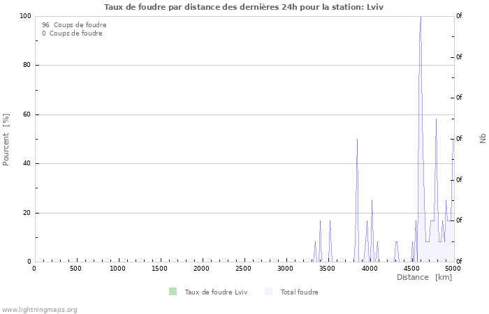 Graphes: Taux de foudre par distance